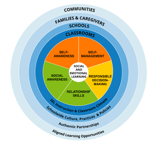 CASEL Framework wheel. Communities, Families & Caregivers. Schools. Classrooms. Self-awareness, self-management, responsible decision-making, relationship skills, social awareness, social and emotional learning 